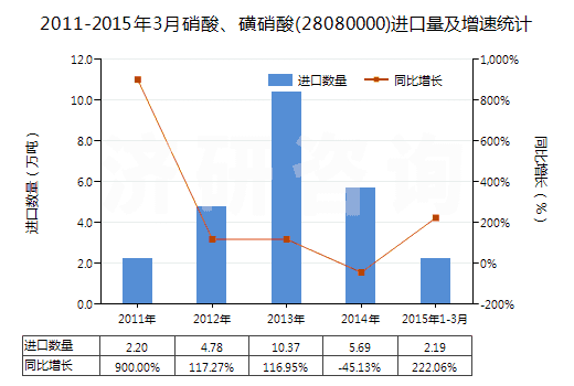 2011-2015年3月硝酸、磺硝酸(28080000)進口量及增速統(tǒng)計